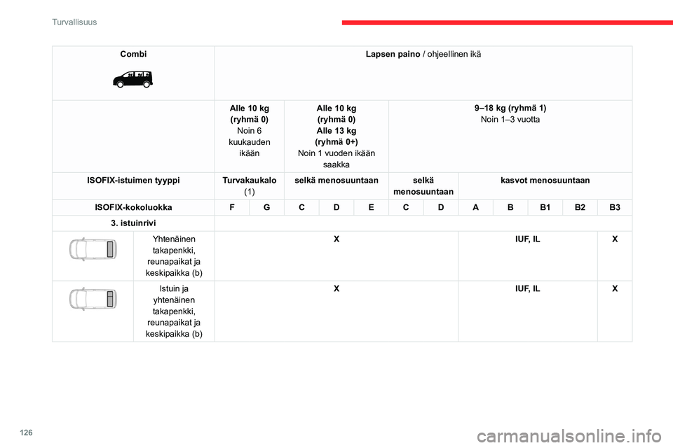 CITROEN JUMPER SPACETOURER 2021 Omistajan Käsikirjat (in Finnish) 126
Turvallisuus
Combi
Lapsen paino / ohjeellinen ikä
Alle 10 kg (ryhmä 0) Noin 6
kuukauden ikään Alle 10 kg
(ryhmä 0)
Alle 13 kg
(ryhmä 0+)
Noin 1 vuoden ikään saakka 9–18
kg (ryhm CITROEN JUMPER SPACETOURER 2021 Omistajan Käsikirjat (in Finnish) 126
Turvallisuus
Combi
Lapsen paino / ohjeellinen ikä
Alle 10 kg (ryhmä 0) Noin 6
kuukauden ikään Alle 10 kg
(ryhmä 0)
Alle 13 kg
(ryhmä 0+)
Noin 1 vuoden ikään saakka 9–18
kg (ryhm