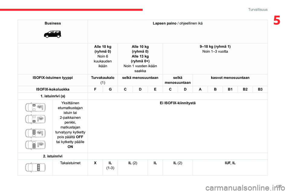 CITROEN JUMPER SPACETOURER 2021 Omistajan Käsikirjat (in Finnish) 127
Turvallisuus
5Business
Lapsen paino / ohjeellinen ikä
Alle 10 kg (ryhmä 0) Noin 6
kuukauden ikään Alle 10 kg
(ryhmä 0)
Alle 13 kg
(ryhmä 0+)
Noin 1 vuoden ikään saakka 9–18
kg CITROEN JUMPER SPACETOURER 2021 Omistajan Käsikirjat (in Finnish) 127
Turvallisuus
5Business
Lapsen paino / ohjeellinen ikä
Alle 10 kg (ryhmä 0) Noin 6
kuukauden ikään Alle 10 kg
(ryhmä 0)
Alle 13 kg
(ryhmä 0+)
Noin 1 vuoden ikään saakka 9–18
kg