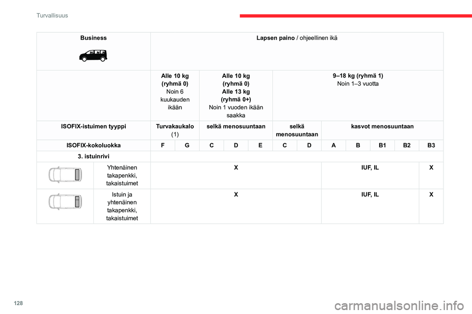 CITROEN JUMPER SPACETOURER 2021 Omistajan Käsikirjat (in Finnish) 128
Turvallisuus
Business
Lapsen paino / ohjeellinen ikä
Alle 10 kg (ryhmä 0) Noin 6
kuukauden ikään Alle 10 kg
(ryhmä 0)
Alle 13 kg
(ryhmä 0+)
Noin 1 vuoden ikään saakka 9–18
kg ( CITROEN JUMPER SPACETOURER 2021 Omistajan Käsikirjat (in Finnish) 128
Turvallisuus
Business
Lapsen paino / ohjeellinen ikä
Alle 10 kg (ryhmä 0) Noin 6
kuukauden ikään Alle 10 kg
(ryhmä 0)
Alle 13 kg
(ryhmä 0+)
Noin 1 vuoden ikään saakka 9–18
kg (