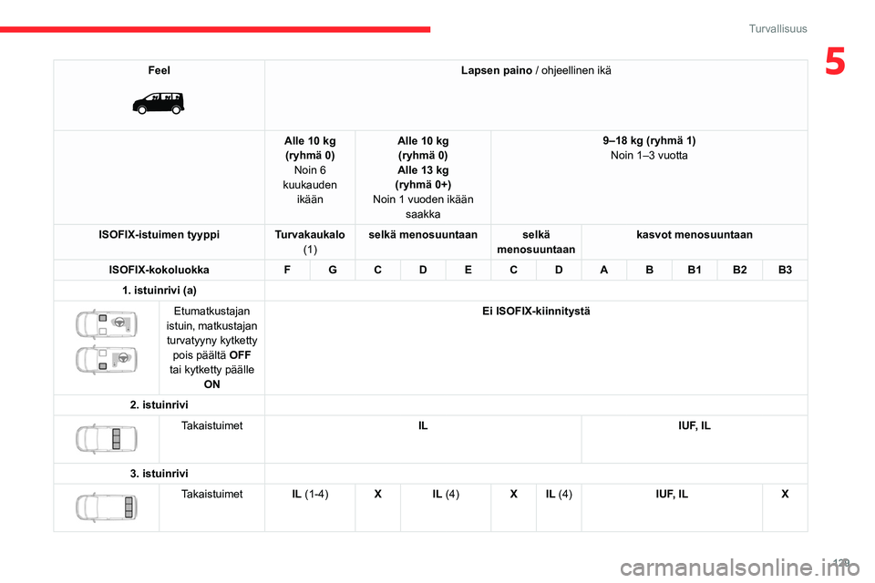 CITROEN JUMPER SPACETOURER 2021 Omistajan Käsikirjat (in Finnish) 129
Turvallisuus
5Feel
Lapsen paino / ohjeellinen ikä
Alle 10 kg (ryhmä 0) Noin 6
kuukauden ikään Alle 10 kg
(ryhmä 0)
Alle 13 kg
(ryhmä 0+)
Noin 1 vuoden ikään saakka 9–18
kg (ryh CITROEN JUMPER SPACETOURER 2021 Omistajan Käsikirjat (in Finnish) 129
Turvallisuus
5Feel
Lapsen paino / ohjeellinen ikä
Alle 10 kg (ryhmä 0) Noin 6
kuukauden ikään Alle 10 kg
(ryhmä 0)
Alle 13 kg
(ryhmä 0+)
Noin 1 vuoden ikään saakka 9–18
kg (ryh