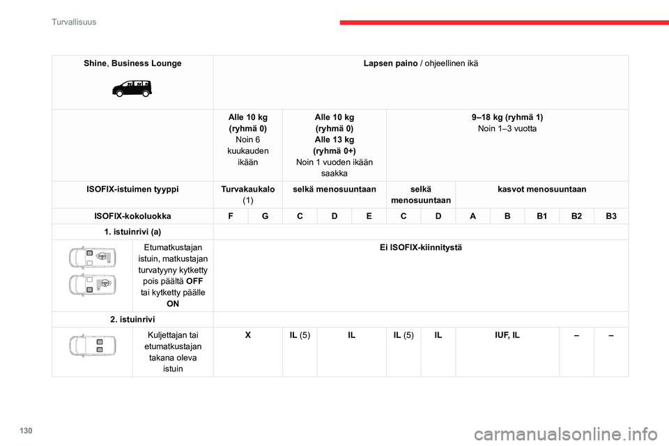 CITROEN JUMPER SPACETOURER 2021 Omistajan Käsikirjat (in Finnish) 130
Turvallisuus
Shine, Business Lounge
Lapsen paino / ohjeellinen ikä
Alle 10 kg (ryhmä 0) Noin 6
kuukauden ikään Alle 10 kg
(ryhmä 0)
Alle 13 kg
(ryhmä 0+)
Noin 1 vuoden ikään saakka CITROEN JUMPER SPACETOURER 2021 Omistajan Käsikirjat (in Finnish) 130
Turvallisuus
Shine, Business Lounge
Lapsen paino / ohjeellinen ikä
Alle 10 kg (ryhmä 0) Noin 6
kuukauden ikään Alle 10 kg
(ryhmä 0)
Alle 13 kg
(ryhmä 0+)
Noin 1 vuoden ikään saakka