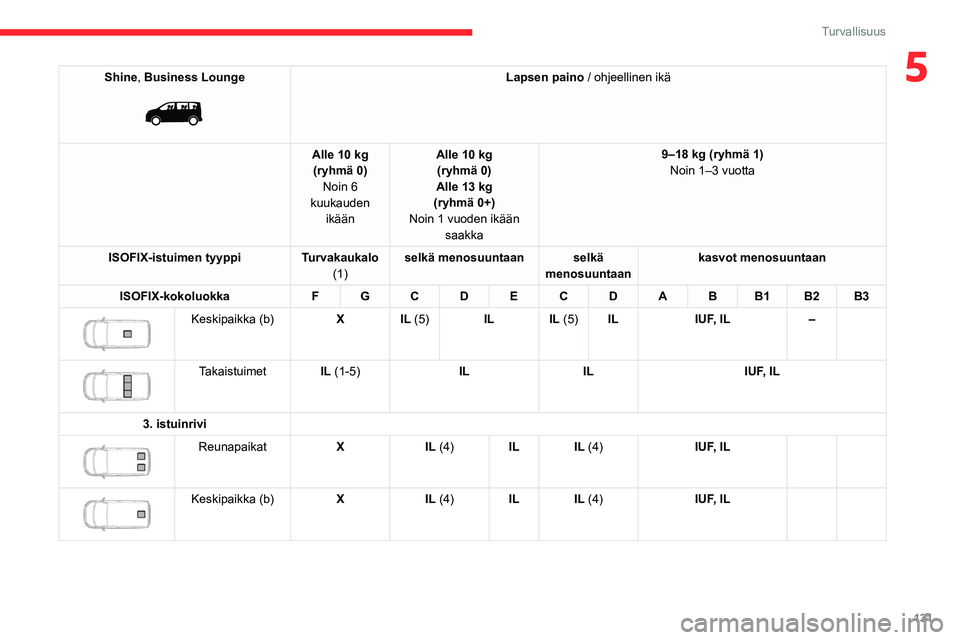 CITROEN JUMPER SPACETOURER 2021 Omistajan Käsikirjat (in Finnish) 131
Turvallisuus
5Shine, Business Lounge
Lapsen paino / ohjeellinen ikä
Alle 10 kg (ryhmä 0) Noin 6
kuukauden ikään Alle 10 kg
(ryhmä 0)
Alle 13 kg
(ryhmä 0+)
Noin 1 vuoden ikään saakka CITROEN JUMPER SPACETOURER 2021 Omistajan Käsikirjat (in Finnish) 131
Turvallisuus
5Shine, Business Lounge
Lapsen paino / ohjeellinen ikä
Alle 10 kg (ryhmä 0) Noin 6
kuukauden ikään Alle 10 kg
(ryhmä 0)
Alle 13 kg
(ryhmä 0+)
Noin 1 vuoden ikään saakka