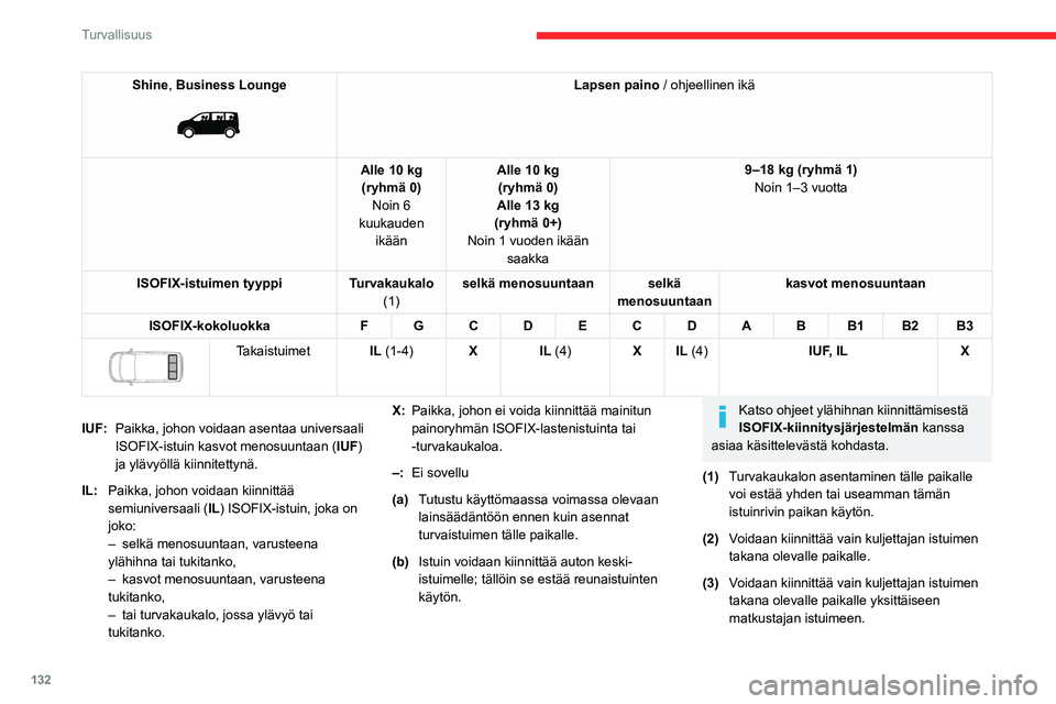 CITROEN JUMPER SPACETOURER 2021 Omistajan Käsikirjat (in Finnish) 132
Turvallisuus
Shine, Business Lounge
Lapsen paino / ohjeellinen ikä
Alle 10 kg (ryhmä 0) Noin 6
kuukauden ikään Alle 10 kg
(ryhmä 0)
Alle 13 kg
(ryhmä 0+)
Noin 1 vuoden ikään saakka CITROEN JUMPER SPACETOURER 2021 Omistajan Käsikirjat (in Finnish) 132
Turvallisuus
Shine, Business Lounge
Lapsen paino / ohjeellinen ikä
Alle 10 kg (ryhmä 0) Noin 6
kuukauden ikään Alle 10 kg
(ryhmä 0)
Alle 13 kg
(ryhmä 0+)
Noin 1 vuoden ikään saakka