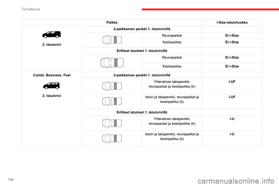 CITROEN JUMPER SPACETOURER 2021 Omistajan Käsikirjat (in Finnish) 134
Turvallisuus
Paikkai-Size-istuinluokka
2. istuinrivi2-paikkainen penkki 1. istuinrivillä
Reunapaikat
Ei i-Size
Keskipaikka Ei i-Size
Erilliset istuimet 1. istuinrivillä
Reunapaikat Ei CITROEN JUMPER SPACETOURER 2021 Omistajan Käsikirjat (in Finnish) 134
Turvallisuus
Paikkai-Size-istuinluokka
2. istuinrivi2-paikkainen penkki 1. istuinrivillä
Reunapaikat
Ei i-Size
Keskipaikka Ei i-Size
Erilliset istuimet 1. istuinrivillä
Reunapaikat Ei