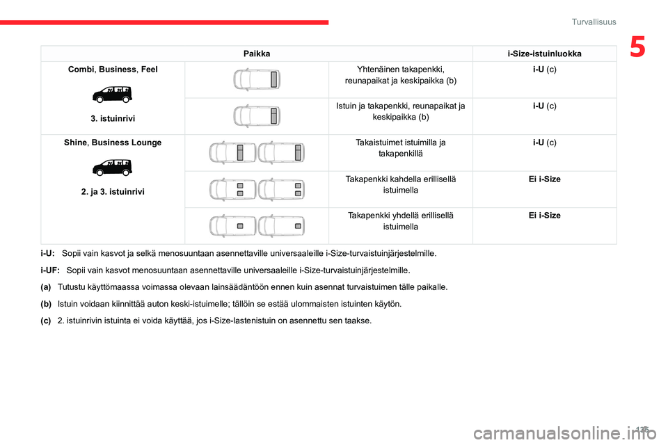 CITROEN JUMPER SPACETOURER 2021 Omistajan Käsikirjat (in Finnish) 135
Turvallisuus
5Paikkai-Size-istuinluokka
Combi, Business, Feel
3. istuinrivi
Yhtenäinen takapenkki,
reunapaikat ja keskipaikka (b) i-U (c)
Istuin ja takapenkki, reunapaikat ja
keskip CITROEN JUMPER SPACETOURER 2021 Omistajan Käsikirjat (in Finnish) 135
Turvallisuus
5Paikkai-Size-istuinluokka
Combi, Business, Feel
3. istuinrivi
Yhtenäinen takapenkki,
reunapaikat ja keskipaikka (b) i-U (c)
Istuin ja takapenkki, reunapaikat ja
keskip