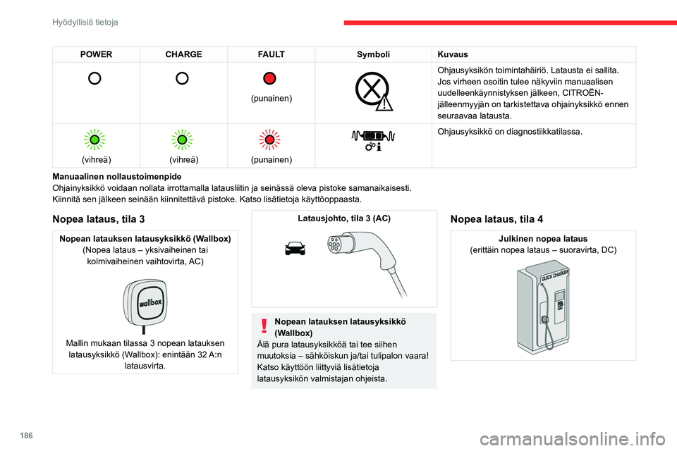CITROEN JUMPER SPACETOURER 2021 Omistajan Käsikirjat (in Finnish) 186
Hyödyllisiä tietoja
POWERCHARGE FAULT SymboliKuvaus
(punainen)
Ohjausyksikön toimintahäiriö. Latausta ei sallita.
Jos virheen osoitin tulee näkyviin manuaalisen
uudelleenkäynni CITROEN JUMPER SPACETOURER 2021 Omistajan Käsikirjat (in Finnish) 186
Hyödyllisiä tietoja
POWERCHARGE FAULT SymboliKuvaus
(punainen)
Ohjausyksikön toimintahäiriö. Latausta ei sallita.
Jos virheen osoitin tulee näkyviin manuaalisen
uudelleenkäynni