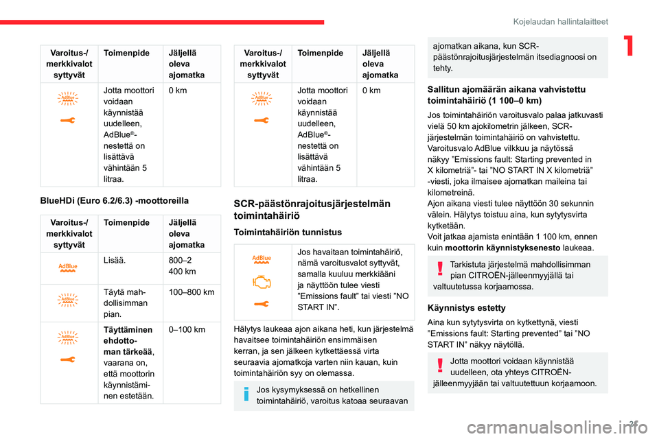 CITROEN JUMPER SPACETOURER 2021 Omistajan Käsikirjat (in Finnish) 21
Kojelaudan hallintalaitteet
1Varoitus-/
merkkivalot syttyvät Toimenpide Jäljellä
oleva
ajomatka
Jotta moottori
voidaan
käynnistää
uudelleen,
AdBlue
®-
nestettä on
lisättävä
CITROEN JUMPER SPACETOURER 2021 Omistajan Käsikirjat (in Finnish) 21
Kojelaudan hallintalaitteet
1Varoitus-/
merkkivalot syttyvät Toimenpide Jäljellä
oleva
ajomatka
Jotta moottori
voidaan
käynnistää
uudelleen,
AdBlue
®-
nestettä on
lisättävä