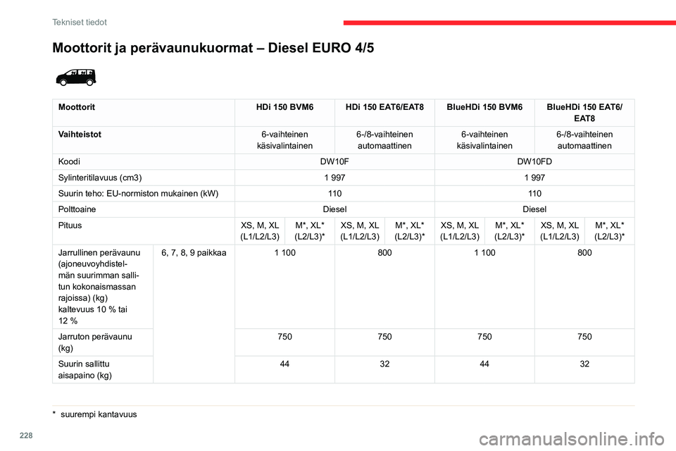 CITROEN JUMPER SPACETOURER 2021 Omistajan Käsikirjat (in Finnish) 228
Tekniset tiedot
Moottorit ja perävaunukuormat – Diesel EURO 6.2
MoottoritBlueHDi 100 S&S BVM6 BlueHDi 120 S&S BVM6 BlueHDi 120 S&S EAT8
Vaihteistot 6-vaihteinen
käsivalintainen 6-vaihteine CITROEN JUMPER SPACETOURER 2021 Omistajan Käsikirjat (in Finnish) 228
Tekniset tiedot
Moottorit ja perävaunukuormat – Diesel EURO 6.2
MoottoritBlueHDi 100 S&S BVM6 BlueHDi 120 S&S BVM6 BlueHDi 120 S&S EAT8
Vaihteistot 6-vaihteinen
käsivalintainen 6-vaihteine