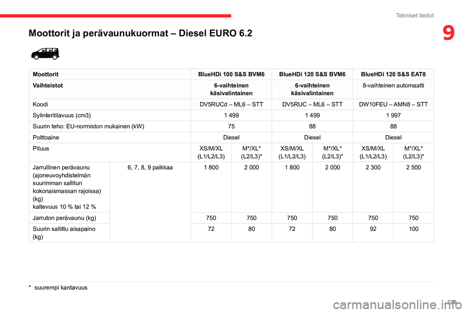 CITROEN JUMPER SPACETOURER 2021 Omistajan Käsikirjat (in Finnish) 229
Tekniset tiedot
9Moottorit ja perävaunukuormat – Diesel EURO 6.2
MoottoritBlueHDi 100 S&S BVM6 BlueHDi 120 S&S BVM6 BlueHDi 120 S&S EAT8
Vaihteistot 6-vaihteinen
käsivalintainen 6-vaihtein CITROEN JUMPER SPACETOURER 2021 Omistajan Käsikirjat (in Finnish) 229
Tekniset tiedot
9Moottorit ja perävaunukuormat – Diesel EURO 6.2
MoottoritBlueHDi 100 S&S BVM6 BlueHDi 120 S&S BVM6 BlueHDi 120 S&S EAT8
Vaihteistot 6-vaihteinen
käsivalintainen 6-vaihtein