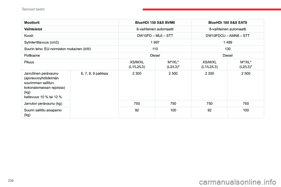 CITROEN JUMPER SPACETOURER 2021 Omistajan Käsikirjat (in Finnish) 230
Tekniset tiedot
Moottorit ja perävaunukuormat – Diesel EURO 6.3
MoottoritBlueHDi 100 S&S BVM6 BlueHDi 120 S&S BVM6 BlueHDi 140 S&S BVM6
Vaihteistot 6-vaihteinen
käsivalintainen 6-vaihteine CITROEN JUMPER SPACETOURER 2021 Omistajan Käsikirjat (in Finnish) 230
Tekniset tiedot
Moottorit ja perävaunukuormat – Diesel EURO 6.3
MoottoritBlueHDi 100 S&S BVM6 BlueHDi 120 S&S BVM6 BlueHDi 140 S&S BVM6
Vaihteistot 6-vaihteinen
käsivalintainen 6-vaihteine
