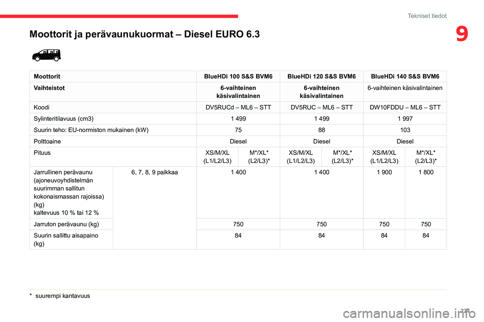 CITROEN JUMPER SPACETOURER 2021 Omistajan Käsikirjat (in Finnish) 231
Tekniset tiedot
9Moottorit ja perävaunukuormat – Diesel EURO 6.3
MoottoritBlueHDi 100 S&S BVM6 BlueHDi 120 S&S BVM6 BlueHDi 140 S&S BVM6
Vaihteistot 6-vaihteinen
käsivalintainen 6-vaihtein CITROEN JUMPER SPACETOURER 2021 Omistajan Käsikirjat (in Finnish) 231
Tekniset tiedot
9Moottorit ja perävaunukuormat – Diesel EURO 6.3
MoottoritBlueHDi 100 S&S BVM6 BlueHDi 120 S&S BVM6 BlueHDi 140 S&S BVM6
Vaihteistot 6-vaihteinen
käsivalintainen 6-vaihtein