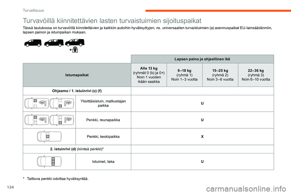 CITROEN JUMPER SPACETOURER 2020 Omistajan Käsikirjat (in Finnish) 124
Turvavöillä kiinnitettävien lasten turvaistuimien sijoituspaikat
Tässä taulukossa on turvavöillä kiinnitettävien ja kaikkiin autoihin hyväksyttyjen, ns. universaalien turvaistuimien (a) a CITROEN JUMPER SPACETOURER 2020 Omistajan Käsikirjat (in Finnish) 124
Turvavöillä kiinnitettävien lasten turvaistuimien sijoituspaikat
Tässä taulukossa on turvavöillä kiinnitettävien ja kaikkiin autoihin hyväksyttyjen, ns. universaalien turvaistuimien (a) a