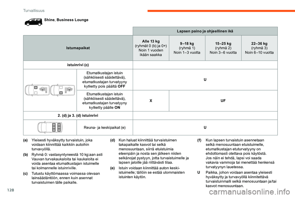 CITROEN JUMPER SPACETOURER 2020 Omistajan Käsikirjat (in Finnish) 128
Shine, Business Lounge
Lapsen paino ja ohjeellinen ikä
Istumapaikat Alle 13 kg
(ryhmät 0 (b) ja 0+) Noin 1 vuoden ikään saakka 9 –18 kg
(r y h m ä 1)
Noin 1–3 vuotta 15 –25 kg
(r yhmä CITROEN JUMPER SPACETOURER 2020 Omistajan Käsikirjat (in Finnish) 128
Shine, Business Lounge
Lapsen paino ja ohjeellinen ikä
Istumapaikat Alle 13 kg
(ryhmät 0 (b) ja 0+) Noin 1 vuoden ikään saakka 9 –18 kg
(r y h m ä 1)
Noin 1–3 vuotta 15 –25 kg
(r yhmä