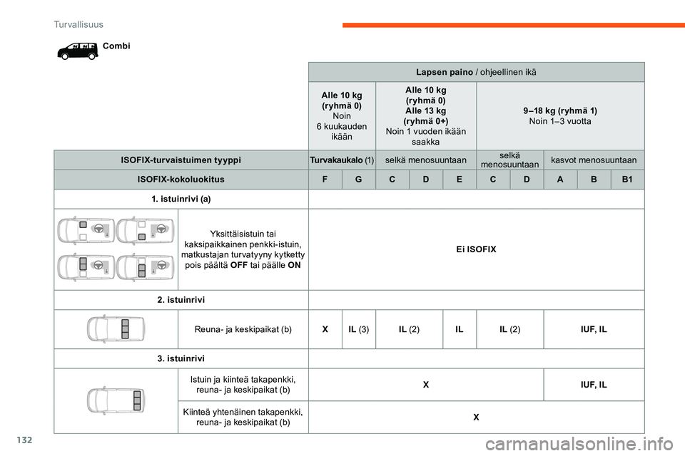 CITROEN JUMPER SPACETOURER 2020 Omistajan Käsikirjat (in Finnish) 132
CombiLapsen paino / ohjeellinen ikä
Alle 10 kg (r yhmä 0) Noin
6 kuukauden ikään Alle 10 kg
(r yhmä 0)
Alle 13 kg
(r yhmä 0+)
Noin 1 vuoden ikään saakka 9 –18 kg (r yhmä 1)
Noin 1 CITROEN JUMPER SPACETOURER 2020 Omistajan Käsikirjat (in Finnish) 132
CombiLapsen paino / ohjeellinen ikä
Alle 10 kg (r yhmä 0) Noin
6 kuukauden ikään Alle 10 kg
(r yhmä 0)
Alle 13 kg
(r yhmä 0+)
Noin 1 vuoden ikään saakka 9 –18 kg (r yhmä 1)
Noin 1