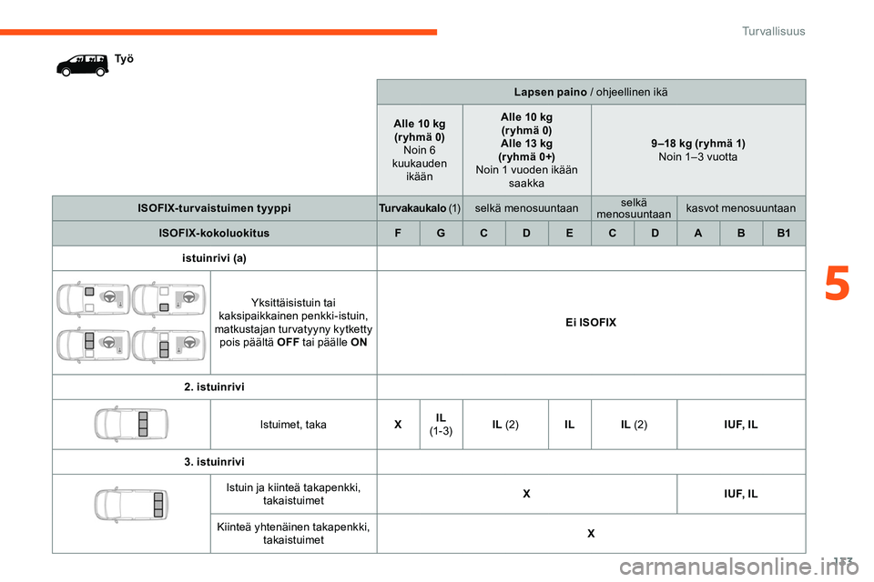 CITROEN JUMPER SPACETOURER 2020 Omistajan Käsikirjat (in Finnish) 133
Ty öLapsen paino / ohjeellinen ikä
Alle 10 kg (r yhmä 0) Noin 6
kuukauden ikään Alle 10 kg
(r yhmä 0)
Alle 13 kg
(r yhmä 0+)
Noin 1 vuoden ikään saakka 9 –18 kg (r yhmä 1)
Noin 1 CITROEN JUMPER SPACETOURER 2020 Omistajan Käsikirjat (in Finnish) 133
Ty öLapsen paino / ohjeellinen ikä
Alle 10 kg (r yhmä 0) Noin 6
kuukauden ikään Alle 10 kg
(r yhmä 0)
Alle 13 kg
(r yhmä 0+)
Noin 1 vuoden ikään saakka 9 –18 kg (r yhmä 1)
Noin 1