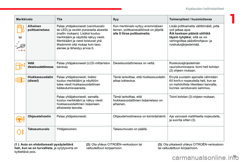 CITROEN JUMPER SPACETOURER 2020  Omistajan Käsikirjat (in Finnish) 19
MerkkivaloTila SyyToimenpiteet  / huomioitavaa
tai Alhainen 
polttoainetaso
Palaa yhtäjaksoisesti (varoitusvalo 
tai LED) ja osoitin punaisella alueella 
(mallin mukaan). Lisäksi kuuluu 
merkkiä