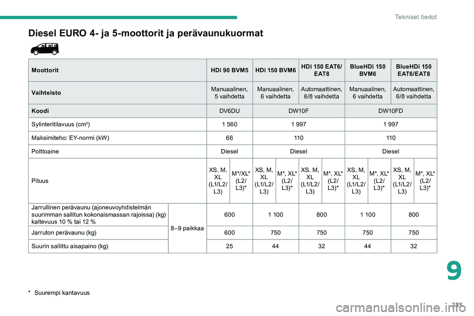 CITROEN JUMPER SPACETOURER 2020 Omistajan Käsikirjat (in Finnish) 225
Diesel EURO 4- ja 5-moottorit ja perävaunukuormat
Moottorit HDi 90 BVM5 HDi 150 BVM6HDi 150 EAT6/
E AT 8 BlueHDi
150
BVM6 BlueHDi
150
E AT 6 / E AT 8
Vaihteisto Manuaalinen,
5 vaihdetta M CITROEN JUMPER SPACETOURER 2020 Omistajan Käsikirjat (in Finnish) 225
Diesel EURO 4- ja 5-moottorit ja perävaunukuormat
Moottorit HDi 90 BVM5 HDi 150 BVM6HDi 150 EAT6/
E AT 8 BlueHDi
150
BVM6 BlueHDi
150
E AT 6 / E AT 8
Vaihteisto Manuaalinen,
5 vaihdetta M