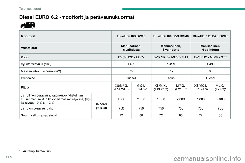 CITROEN JUMPER SPACETOURER 2020 Omistajan Käsikirjat (in Finnish) 226
Diesel EURO 6,2 -moottorit ja perävaunukuormat
Moottorit BlueHDi 100 BVM6BlueHDi 100 S&S BVM6BlueHDi 120 S&S BVM6
Vaihteistot Manuaalinen,
6 vaihdetta Manuaalinen,
6 vaihdetta Manuaalinen CITROEN JUMPER SPACETOURER 2020 Omistajan Käsikirjat (in Finnish) 226
Diesel EURO 6,2 -moottorit ja perävaunukuormat
Moottorit BlueHDi 100 BVM6BlueHDi 100 S&S BVM6BlueHDi 120 S&S BVM6
Vaihteistot Manuaalinen,
6 vaihdetta Manuaalinen,
6 vaihdetta Manuaalinen