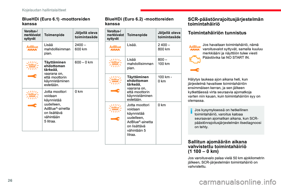 CITROEN JUMPER SPACETOURER 2020  Omistajan Käsikirjat (in Finnish) 26
BlueHDi (Euro 6.1) -moottoreiden 
k anssa
Varoitus-/
merkkivalot 
syttyvätToimenpide Jäljellä oleva 
toimintasäde
Lisää 
mahdollisimman 
pian. 2400 – 
600
  km
Täyttäminen 
ehdottoman 
t