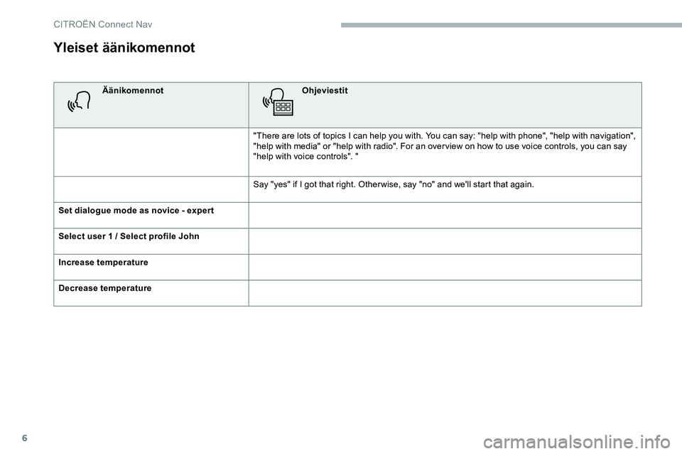 CITROEN JUMPER SPACETOURER 2020  Omistajan Käsikirjat (in Finnish) 6
Yleiset äänikomennot
ÄänikomennotOhjeviestit
"There are lots of topics I can help you with. You can say: "help with phone", "help with navigation", 
"help with media"