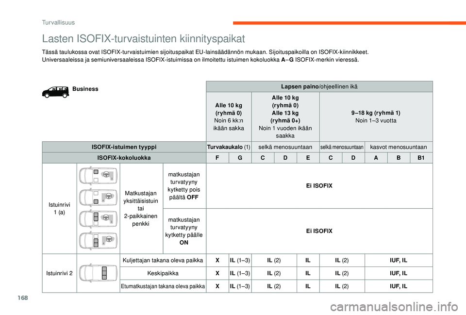 CITROEN JUMPER SPACETOURER 2018  Omistajan Käsikirjat (in Finnish) 168
Lapsen paino/ohjeellinen ikä
Alle 10 kg (r yhmä 0)
Noin 6 kk:n 
ikään sakka Alle 10 kg
(r yhmä 0)
Alle 13 kg
(r yhmä 0+)
Noin 1 vuoden ikään  saakka 9 –18 kg (r yhmä 1)
Noin 1–3 vuott