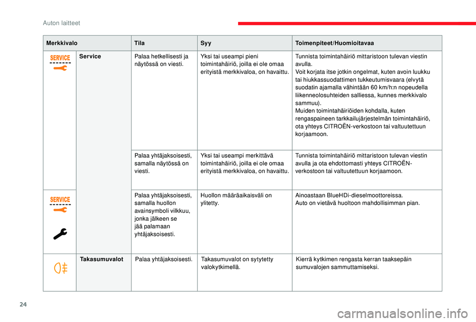 CITROEN JUMPER SPACETOURER 2018  Omistajan Käsikirjat (in Finnish) 24
MerkkivaloTilaSyy Toimenpiteet/Huomioitavaa
Service Palaa hetkellisesti ja 
näytössä on viesti. Yksi tai useampi pieni 
toimintahäiriö, joilla ei ole omaa 
erityistä merkkivaloa, on havaittu.
