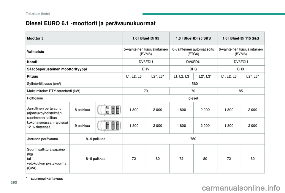 CITROEN JUMPER SPACETOURER 2018 Omistajan Käsikirjat (in Finnish) 290
Diesel EURO 6.1 -moottorit ja perävaunukuormat
Moottorit 1,6 l BlueHDi 95 1,6 l BlueHDi 95 S&S 1,6 l BlueHDi 115 S&S
Vaihteisto 5-vaihteinen käsivalintainen
(BVM5) 6-vaihteinen automatisoitu
( CITROEN JUMPER SPACETOURER 2018 Omistajan Käsikirjat (in Finnish) 290
Diesel EURO 6.1 -moottorit ja perävaunukuormat
Moottorit 1,6 l BlueHDi 95 1,6 l BlueHDi 95 S&S 1,6 l BlueHDi 115 S&S
Vaihteisto 5-vaihteinen käsivalintainen
(BVM5) 6-vaihteinen automatisoitu
(