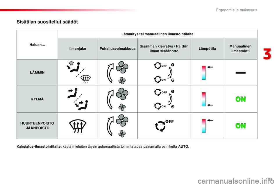 CITROEN JUMPER SPACETOURER 2017 Omistajan Käsikirjat (in Finnish) 135
Spacetourer-VP_fi_Chap03_ergonomie-et-confort_ed01-2016
Haluan...Lämmitys tai manuaalinen
ilmastointilaite
Ilmanjako Puhallusvoimakkuus Sisäilman kierrätys / Raittiin
ilman sisäänotto Lämp CITROEN JUMPER SPACETOURER 2017 Omistajan Käsikirjat (in Finnish) 135
Spacetourer-VP_fi_Chap03_ergonomie-et-confort_ed01-2016
Haluan...Lämmitys tai manuaalinen
ilmastointilaite
Ilmanjako Puhallusvoimakkuus Sisäilman kierrätys / Raittiin
ilman sisäänotto Lämp