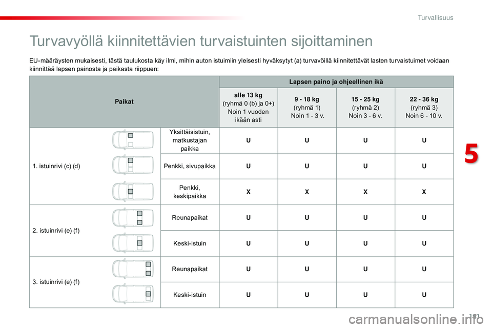 CITROEN JUMPER SPACETOURER 2017 Omistajan Käsikirjat (in Finnish) 181
Spacetourer-VP_fi_Chap05_securite_ed01-2016
EU-määräysten mukaisesti, tästä taulukosta käy ilmi, mihin auton istuimiin yleisesti hyväksytyt (a) turvavöillä kiinnitettävät lasten turvais CITROEN JUMPER SPACETOURER 2017 Omistajan Käsikirjat (in Finnish) 181
Spacetourer-VP_fi_Chap05_securite_ed01-2016
EU-määräysten mukaisesti, tästä taulukosta käy ilmi, mihin auton istuimiin yleisesti hyväksytyt (a) turvavöillä kiinnitettävät lasten turvais