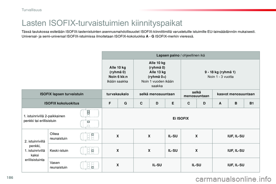 CITROEN JUMPER SPACETOURER 2017 Omistajan Käsikirjat (in Finnish) 186
Spacetourer-VP_fi_Chap05_securite_ed01-2016
Lasten ISOFIX-turvaistuimien kiinnityspaikat
Tässä taulukossa esitetään ISOFIX-lastenistuinten asennusmahdollisuudet ISOFIX-kiinnittimillä varustet CITROEN JUMPER SPACETOURER 2017 Omistajan Käsikirjat (in Finnish) 186
Spacetourer-VP_fi_Chap05_securite_ed01-2016
Lasten ISOFIX-turvaistuimien kiinnityspaikat
Tässä taulukossa esitetään ISOFIX-lastenistuinten asennusmahdollisuudet ISOFIX-kiinnittimillä varustet