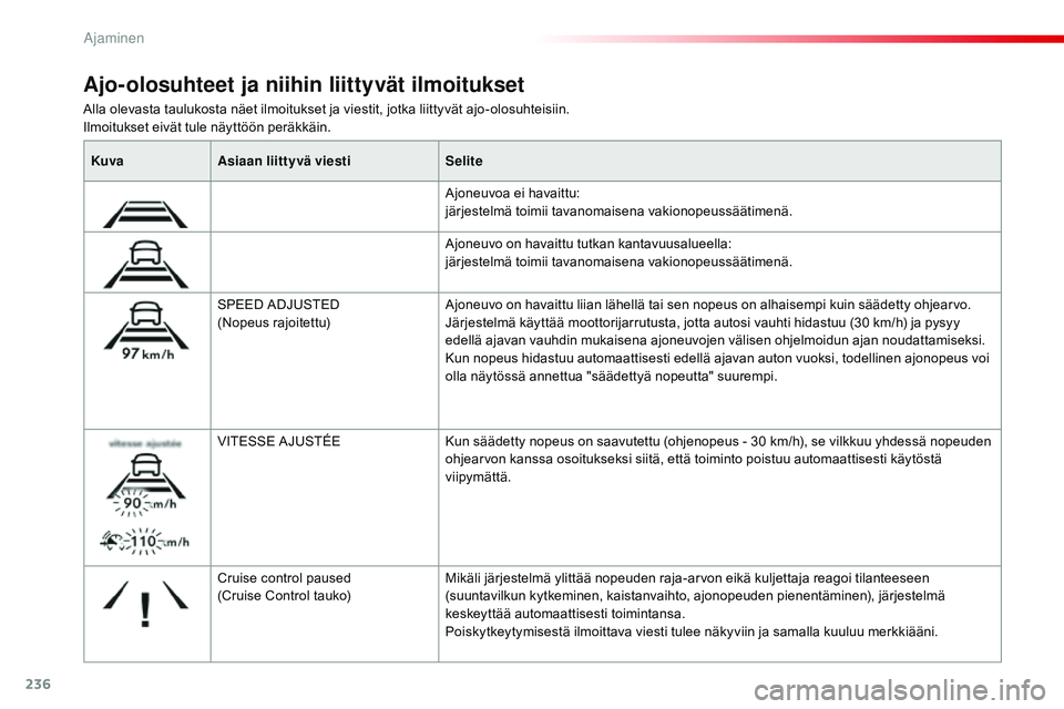 CITROEN JUMPER SPACETOURER 2017 Omistajan Käsikirjat (in Finnish) 236
Spacetourer-VP_fi_Chap06_conduite_ed01-2016
Alla olevasta taulukosta näet ilmoitukset ja viestit, jotka liittyvät ajo-olosuhteisiin.
Ilmoitukset eivät tule näyttöön peräkkäin.
Ajo-olosuhte CITROEN JUMPER SPACETOURER 2017 Omistajan Käsikirjat (in Finnish) 236
Spacetourer-VP_fi_Chap06_conduite_ed01-2016
Alla olevasta taulukosta näet ilmoitukset ja viestit, jotka liittyvät ajo-olosuhteisiin.
Ilmoitukset eivät tule näyttöön peräkkäin.
Ajo-olosuhte
