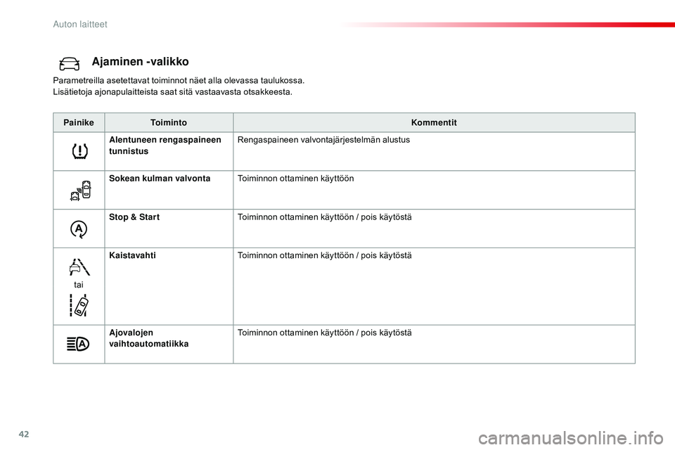 CITROEN JUMPER SPACETOURER 2017 Omistajan Käsikirjat (in Finnish) 42
Ajaminen -valikko
Parametreilla asetettavat toiminnot näet alla olevassa taulukossa.
Lisätietoja ajonapulaitteista saat sitä vastaavasta otsakkeesta.Painike Toiminto Kommentit
Alentuneen rengasp CITROEN JUMPER SPACETOURER 2017 Omistajan Käsikirjat (in Finnish) 42
Ajaminen -valikko
Parametreilla asetettavat toiminnot näet alla olevassa taulukossa.
Lisätietoja ajonapulaitteista saat sitä vastaavasta otsakkeesta.Painike Toiminto Kommentit
Alentuneen rengasp