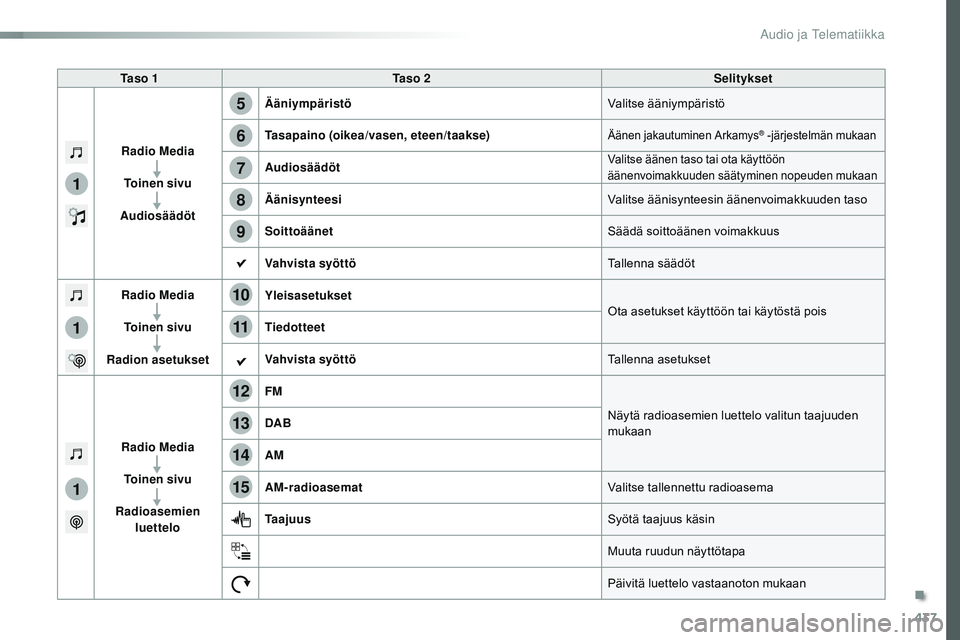 CITROEN JUMPER SPACETOURER 2017  Omistajan Käsikirjat (in Finnish) 437
1
1
1
5
12
8
6
13
14
15
9
7
10
11
Spacetourer-VP_fi_Chap10c_RCC-1_ed01-2016
Ta s o  1Ta s o  2 Selitykset
Radio Media To i n e n  s i v u
Audiosäädöt Ääniympäristö
Valitse ääniympäristö