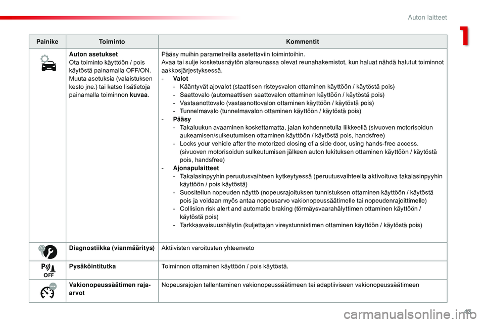 CITROEN JUMPER SPACETOURER 2017 Omistajan Käsikirjat (in Finnish) 43
Spacetourer-VP_fi_Chap01_instruments-de-bord_ed01-2016
PainikeToiminto Kommentit
Auton asetukset
Ota toiminto käyttöön / pois
käytöstä painamalla OFF/ON.
Muuta asetuksia (valaistuksen
kesto CITROEN JUMPER SPACETOURER 2017 Omistajan Käsikirjat (in Finnish) 43
Spacetourer-VP_fi_Chap01_instruments-de-bord_ed01-2016
PainikeToiminto Kommentit
Auton asetukset
Ota toiminto käyttöön / pois
käytöstä painamalla OFF/ON.
Muuta asetuksia (valaistuksen
kesto