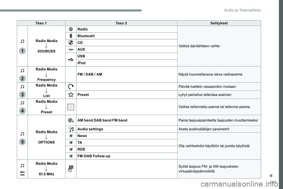 CITROEN JUMPER SPACETOURER 2017 Omistajan Käsikirjat (in Finnish) 107
1
2
3
4
5
Transversal-Citroen_fi_Chap02_RCC-2-2-0_ed01-2016
Ta s o 1Ta s o 2 Selitykset
Radio Media SOURCES Radio
Valitse äänilähteen vaihto
Bluetooth
CD
AUX
USB
iPod
Radio Media
Frequency FM CITROEN JUMPER SPACETOURER 2017 Omistajan Käsikirjat (in Finnish) 107
1
2
3
4
5
Transversal-Citroen_fi_Chap02_RCC-2-2-0_ed01-2016
Ta s o 1Ta s o 2 Selitykset
Radio Media SOURCES Radio
Valitse äänilähteen vaihto
Bluetooth
CD
AUX
USB
iPod
Radio Media
Frequency FM