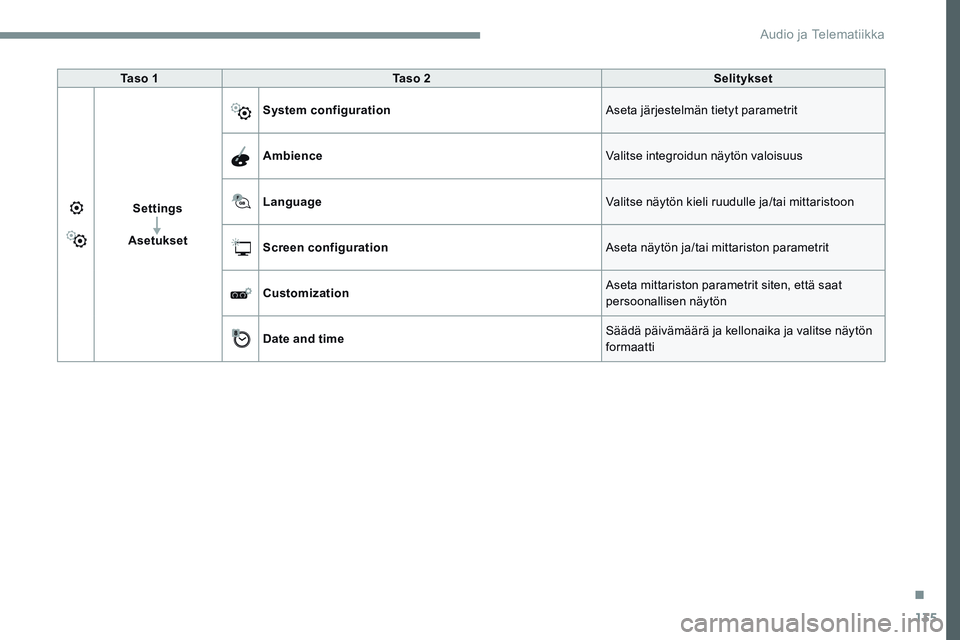 CITROEN JUMPER SPACETOURER 2017 Omistajan Käsikirjat (in Finnish) 135
Transversal-Citroen_fi_Chap02_RCC-2-2-0_ed01-2016
Ta s o 1Ta s o 2 Selitykset
Settings
Asetukset System configuration
Aseta järjestelmän tietyt parametrit
Ambience Valitse integroidun näytön CITROEN JUMPER SPACETOURER 2017 Omistajan Käsikirjat (in Finnish) 135
Transversal-Citroen_fi_Chap02_RCC-2-2-0_ed01-2016
Ta s o 1Ta s o 2 Selitykset
Settings
Asetukset System configuration
Aseta järjestelmän tietyt parametrit
Ambience Valitse integroidun näytön