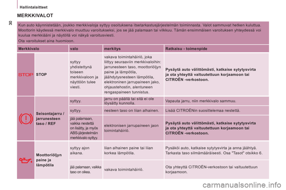 CITROEN JUMPER MULTISPACE 2014  Omistajan Käsikirjat (in Finnish) Hallintalaitteet
  MERKKIVALOT
 
Kun auto käynnistetään, joukko merkkivaloja syttyy osoituksena itsetarkastusjärjestelmän toiminnasta. Valot sammuvat hetken kuluttua. 
Moottorin käydessä merkki