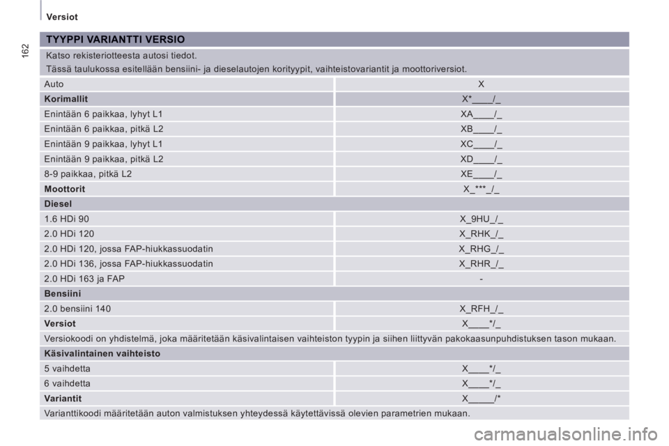 CITROEN JUMPER MULTISPACE 2013 Omistajan Käsikirjat (in Finnish) 162
Versiot
Katso rekisteriotteesta autosi tiedot.
Tässä taulukossa esitellään bensiini- ja dieselautojen korityypit, vaihteistovariantit ja moottoriversiot.
TYYPPI VARIANTTI VERSIO
Auto CITROEN JUMPER MULTISPACE 2013 Omistajan Käsikirjat (in Finnish) 162
Versiot
Katso rekisteriotteesta autosi tiedot.
Tässä taulukossa esitellään bensiini- ja dieselautojen korityypit, vaihteistovariantit ja moottoriversiot.
TYYPPI VARIANTTI VERSIO
Auto