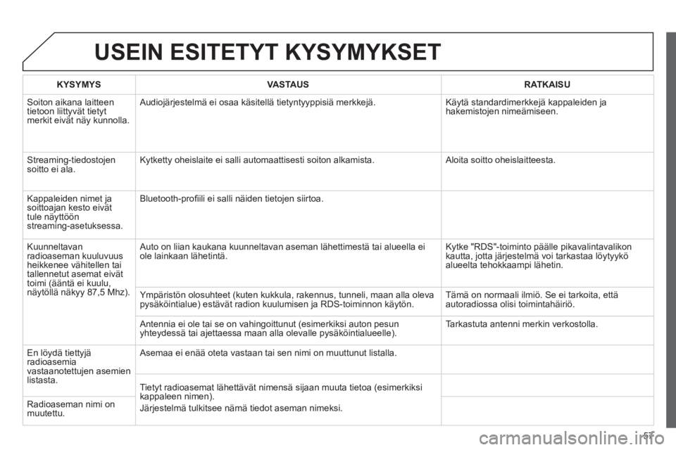 CITROEN JUMPER MULTISPACE 2013  Omistajan Käsikirjat (in Finnish) 57
USEIN ESITETYT KYSYMYKSET 
KYSYMYSVASTA USRATKAISU
 Soiton aikana laitteen
tietoon liittyvät tietyt merkit eivät näy kunnolla.   Audio
järjestelmä ei osaa käsitellä tietyntyyppisiä merkkej