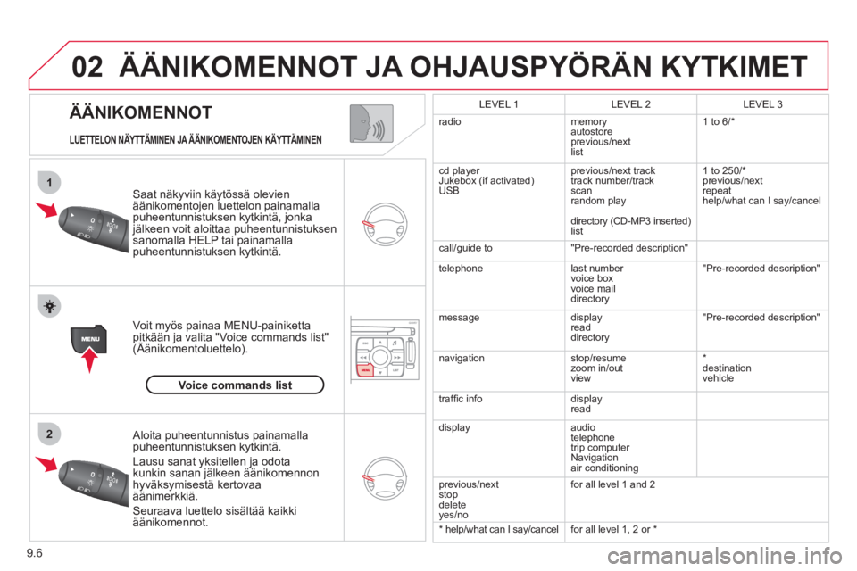 CITROEN JUMPER MULTISPACE 2012  Omistajan Käsikirjat (in Finnish) 9.6
02
1
2
   
ÄÄNIKOMENNOT 
ÄÄNIKOMENNOT JA OHJAUSPYÖRÄN KYTKIMET
 
 
LUETTELON NÄYTTÄMINEN JA ÄÄNIKOMENTOJEN KÄYTTÄMINEN  
Saat näkyviin käytössä olevienäänikomentojen luettelon pa