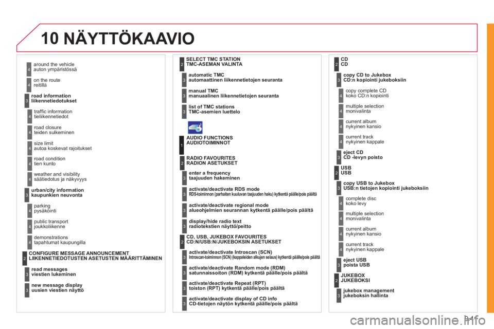CITROEN JUMPER MULTISPACE 2012  Omistajan Käsikirjat (in Finnish) 9.41
10NÄYTTÖKAAVIO 
auton ympäristössä
reitillä 
   
liikennetiedotukset  
4
4
3
tieliikennetiedot
t
eiden sulkeminen
autoa 
koskevat rajoitukset 
ti
en kunto 
4
4
4
4
säätiedotus ja näkyvyy