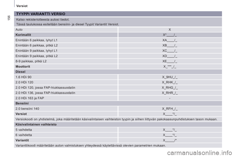 CITROEN JUMPER MULTISPACE 2012  Omistajan Käsikirjat (in Finnish) 156
  Versiot 
  Katso rekisteriotteesta autosi tiedot. 
  Tässä taulukossa esitellään bensiini- ja diesel Tyypit Variantit Versiot. 
TYYPPI VARIANTTI VERSIO 
 
Auto  
X 
   
Korimallit   
X*____/