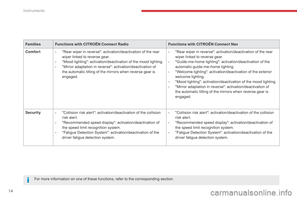 Citroen GRAND C4 PICASSO 2017 2.G Owners Manual 14
C4-Picasso-II_en_Chap01_instruments-bord_ed02-2016
FamiliesFunctions with CITROËN Connect Radio Functions with CITROËN Connect Nav
Comfort -
 
"
 Rear wiper in reverse": activation/deactivation o