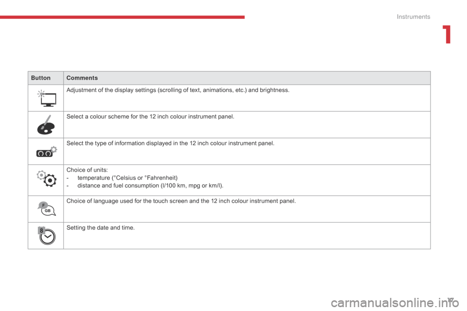 Citroen GRAND C4 PICASSO 2017 2.G Owners Manual 17
C4-Picasso-II_en_Chap01_instruments-bord_ed02-2016
ButtonComments
Adjustment of the display settings (scrolling of text, animations, etc.) and brightness.
Select a colour scheme for the 12 inch col