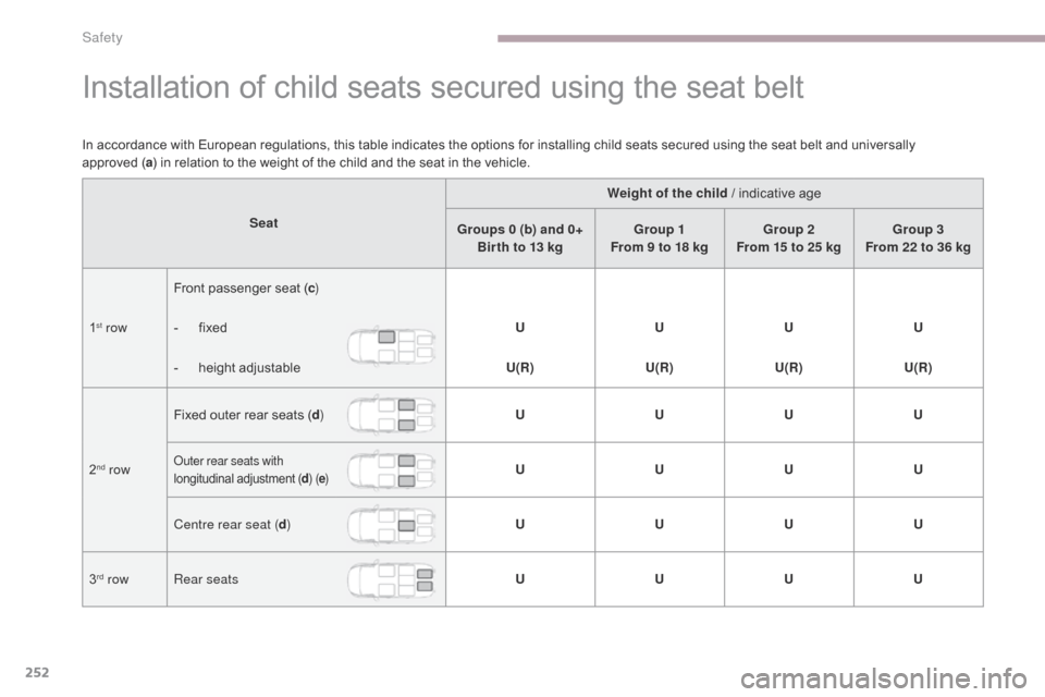Citroen GRAND C4 PICASSO 2017 2.G Owners Manual 252
C4-Picasso-II_en_Chap06_securite_ed02-2016
Installation of child seats secured using the seat belt
In accordance with European regulations, this table indicates the options for installing child se