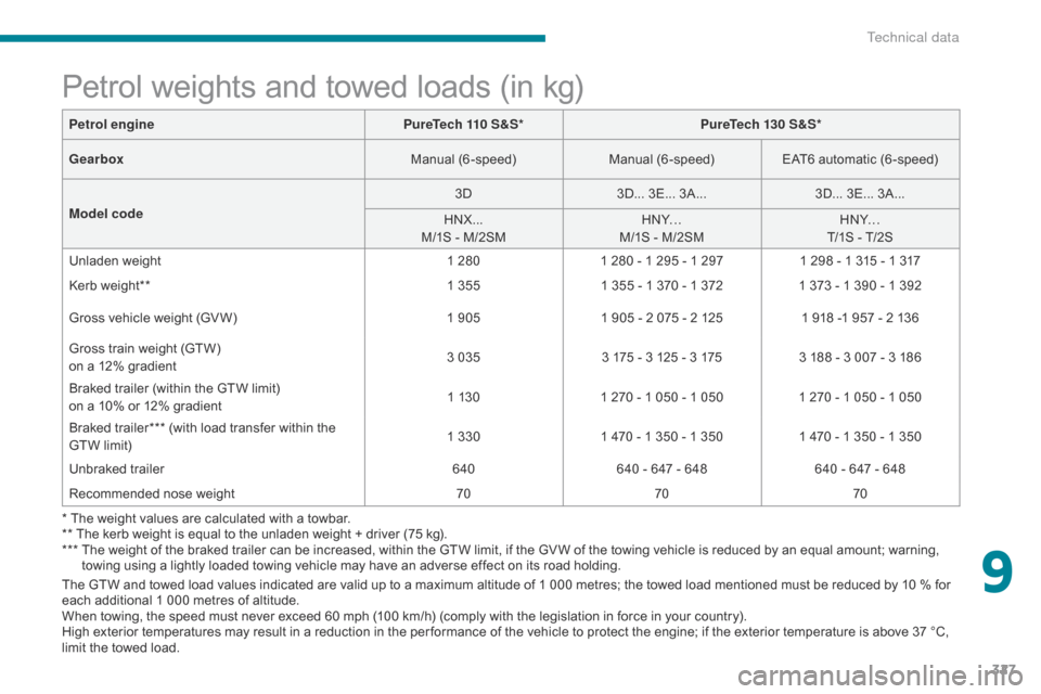Citroen GRAND C4 PICASSO 2017 2.G User Guide 327
C4-Picasso-II_en_Chap09_caracteristiques-techniques_ed02-2016
* The weight values are calculated with a towbar.
** The kerb weight is equal to the unladen weight + driver (75 kg).
***  
T
 he weig