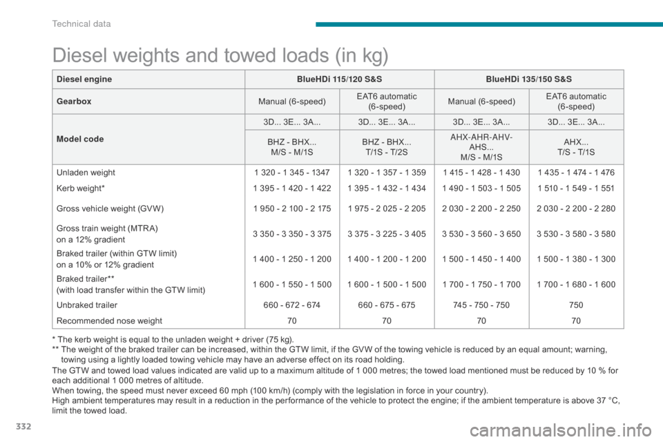 Citroen GRAND C4 PICASSO 2017 2.G Owners Manual 332
C4-Picasso-II_en_Chap09_caracteristiques-techniques_ed02-2016
Diesel weights and towed loads (in kg)
* The kerb weight is equal to the unladen weight + driver (75 kg).
* *   T he weight of the bra