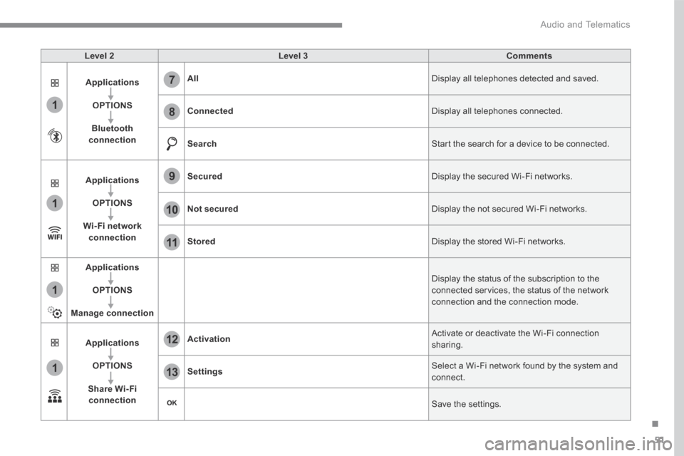 Citroen GRAND C4 PICASSO 2017 2.G User Guide 51
.
1
1
1
1
11
12
13
7
8
9
10
 Audio and Telematics 
Level 2Level 3Comments
Applications
OPTIONS
Bluetooth connection
All Display all telephones detected and saved. 
Connected Display all telephones 