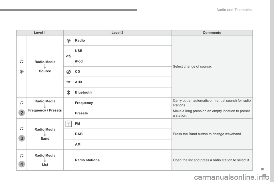 Citroen GRAND C4 PICASSO 2017 2.G User Guide 55
.
3
2
4
 Audio and Telematics 
Level 1Level 2Comments
Radio Media
Source
Radio
 Select change of source. 
USB
iPod
CD
AUX
Bluetooth
Radio Media
Frequency / Presets
Frequency Carry out an automatic 