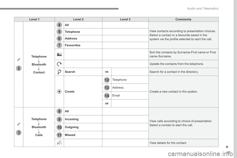 Citroen GRAND C4 PICASSO 2017 2.G User Guide 67
.
14
12
13
3
2
5
6
7
4
8
9
10
11
 Audio and Telematics 
Level 1Level 2Level 3Comments
Telephone
Bluetooth
Contact
All
 View contacts according to presentation choices.  Select a contact or a favour